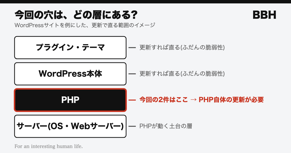 WordPressサイトの構造を、プラグイン・WordPress本体・PHP・サーバーの4層で示した図。今回の脆弱性はPHPの層にある