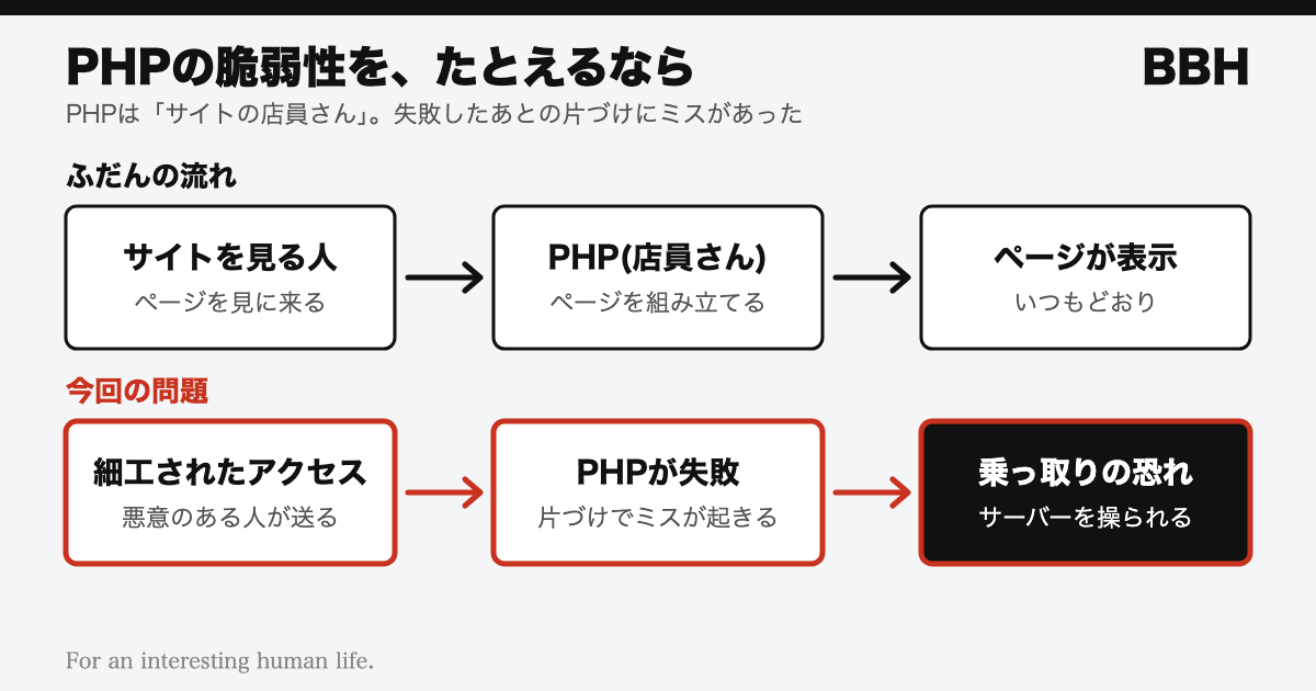 ふだんはPHPがページを組み立てて表示するが、今回は細工されたアクセスでPHPが失敗し、片づけのミスから乗っ取られる恐れがある、という流れを示した図
