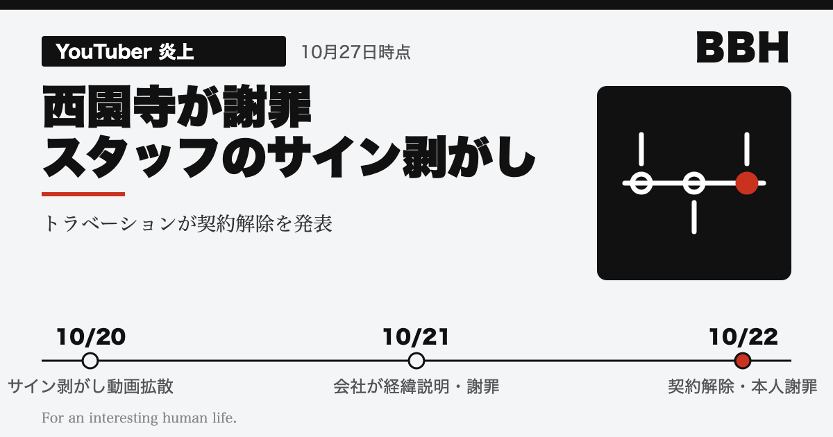 旅行YouTuber西園寺が代表を務める株式会社トラベーションのスタッフがサインを剥がし、会社と本人が謝罪した騒動を伝えるアイキャッチ画像