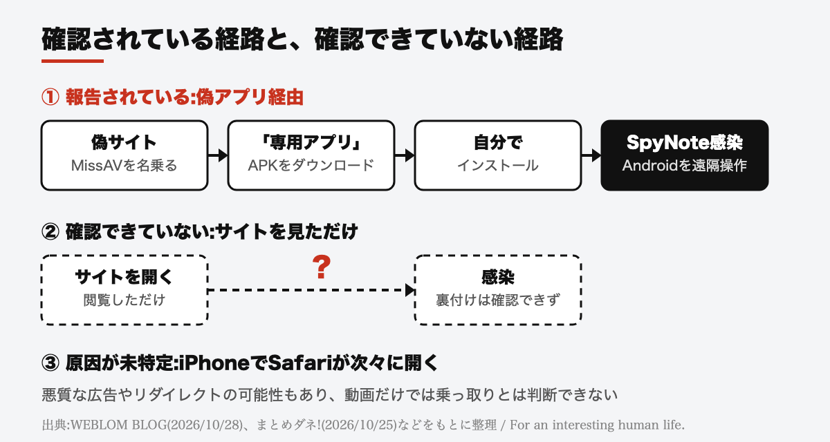 確認されている偽アプリ経由の感染経路と、確認できていない閲覧だけの感染を比べた図